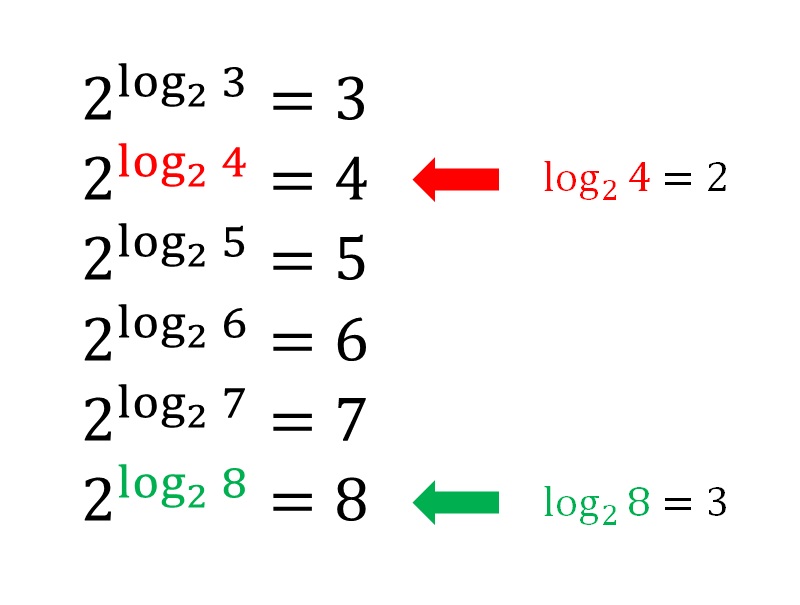 e の log 乗