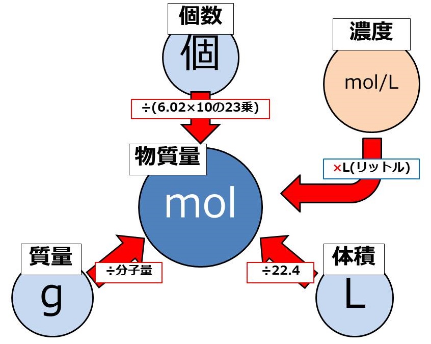 mol（モル）の計算と公式�@〜感覚でカンタンに考える化学〜