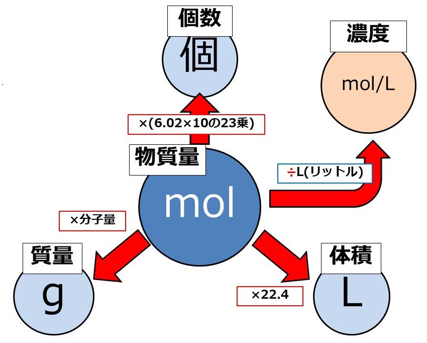 Mol モル の計算と公式 感覚でカンタンに考える化学